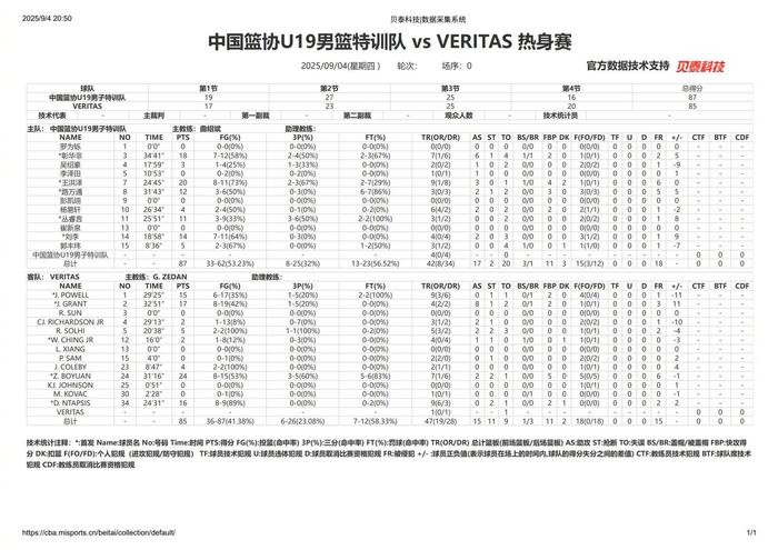 中国篮协U19特训队87-85险胜Veritas Academy，王洪泽彰华非合砍38分